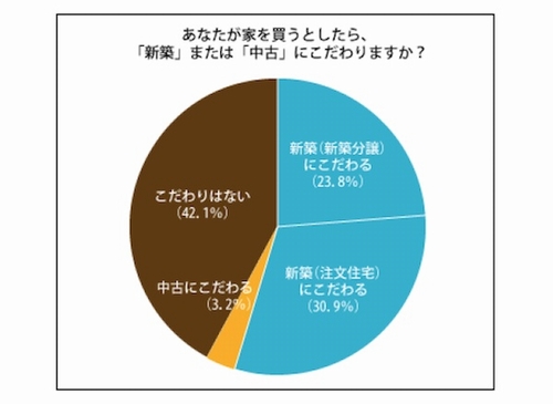 買うなら新築？中古？日本人の住宅意識調査 三和建設のコンクリート住宅＿blog 鉄筋コンクリートの家　宝塚